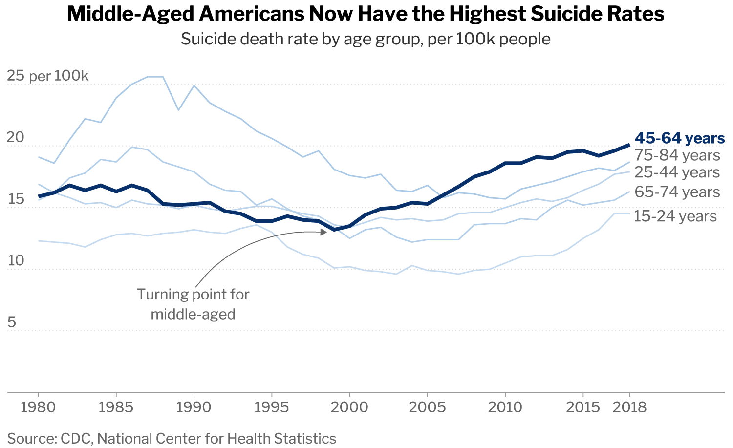 Line chart showing US suicide rates by age group from 1980 to 2018, with the 45 to 64 group reversing course in 1999 and climbing to become the highest by 2018.