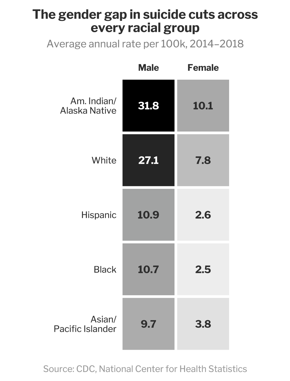 Heatmap of suicide rates by race and sex, 2014 to 2018 average. Native American men have the highest rate at 31.8 per 100k; women's rates are dramatically lower across every racial group.