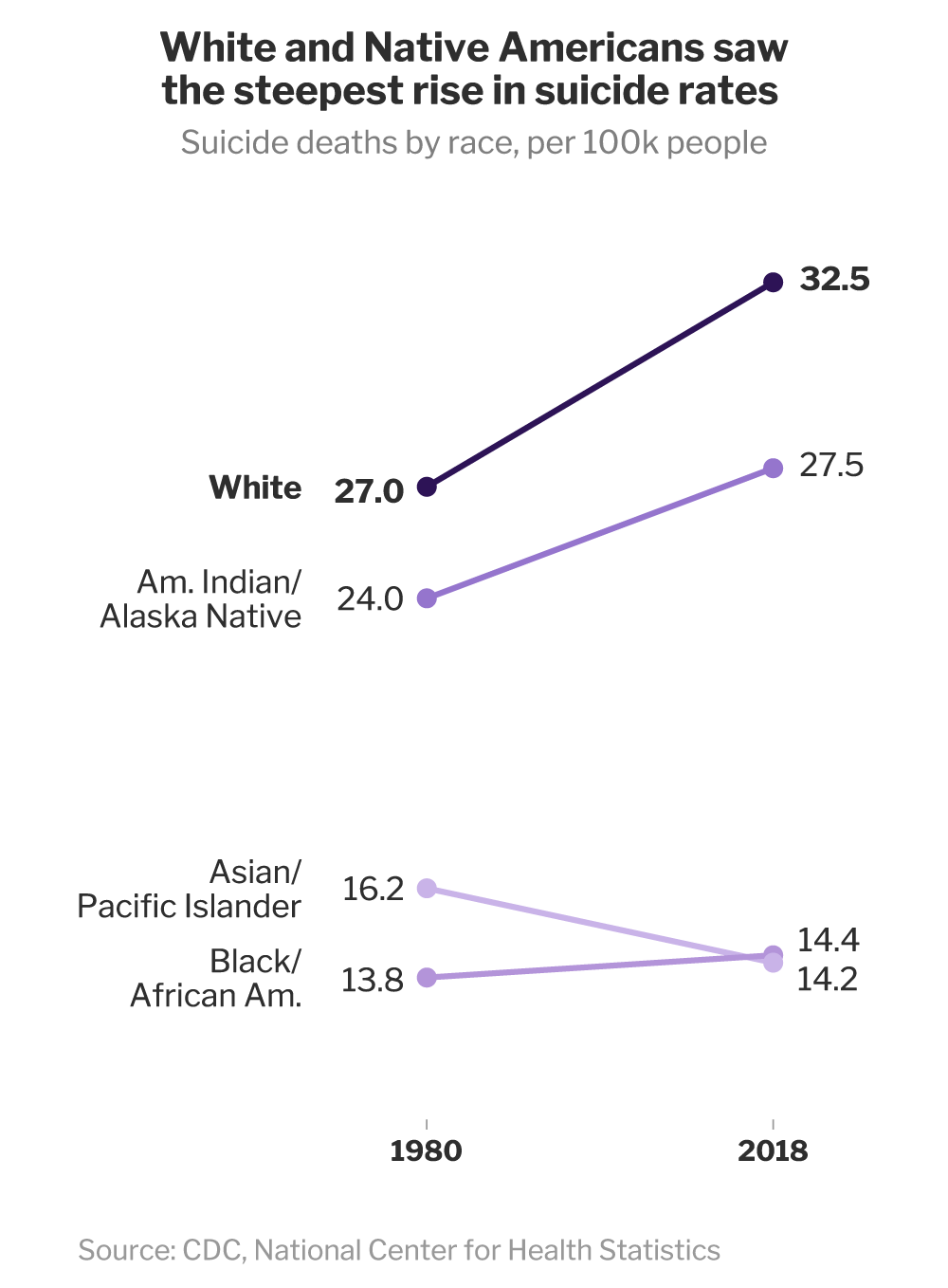 Slope chart comparing combined suicide rates by race in 1980 versus 2018. White and Native Americans rose the most steeply.